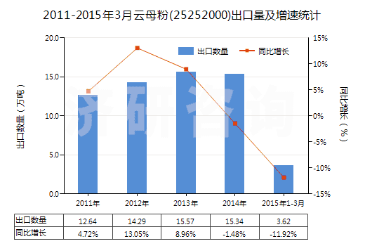 2011-2015年3月云母粉(25252000)出口量及增速統(tǒng)計